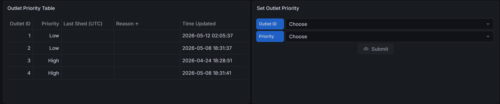 Load prioritization panels